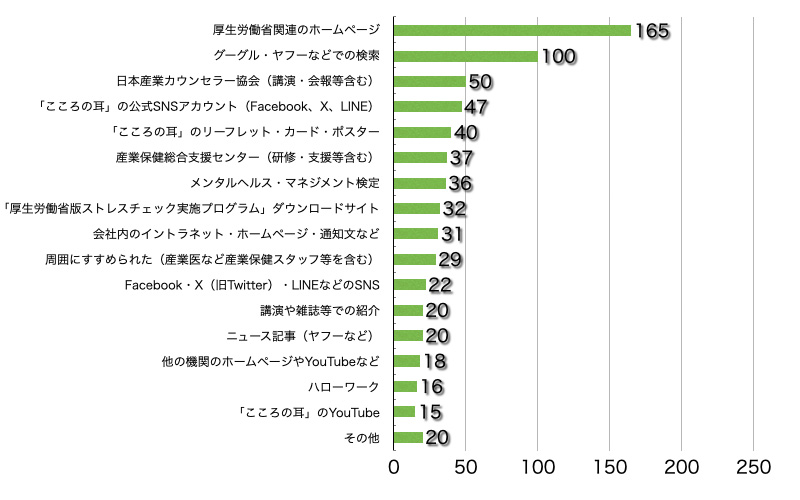 Q4.このサイトをどこでお知りになりましたか?(複数選択可/回答者数368名)