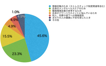 Q5.このサイトの利用頻度を教えてください。