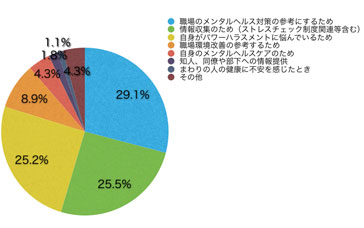 Q5.このサイトの利用頻度を教えてください。