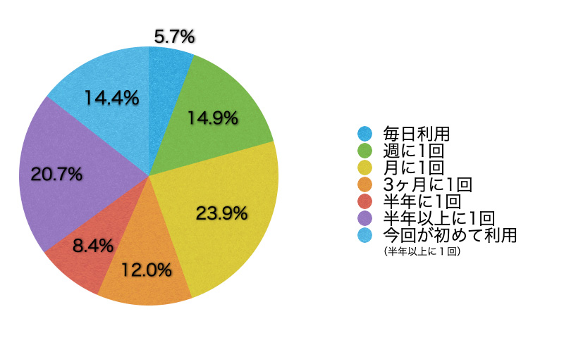 Q5.このサイトの利用頻度を教えてください。