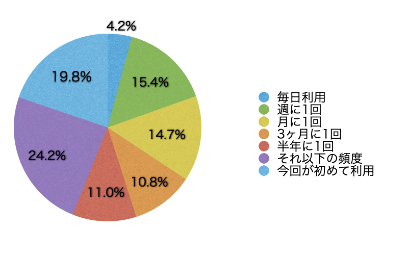 Q5.このサイトの利用頻度を教えてください。