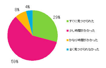Q6.欲しい情報はすぐに見つかりましたか?