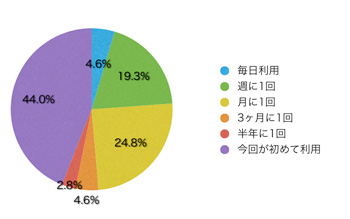 Q6.このサイトの利用頻度を教えてください