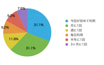 Q6.このサイトの利用頻度を教えてください