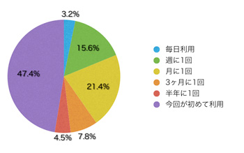 Q6.このサイトの利用頻度を教えてください