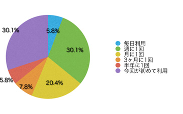 Q6.このサイトの利用頻度を教えてください