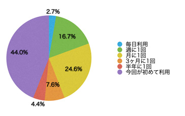 Q6.このサイトの利用頻度を教えてください