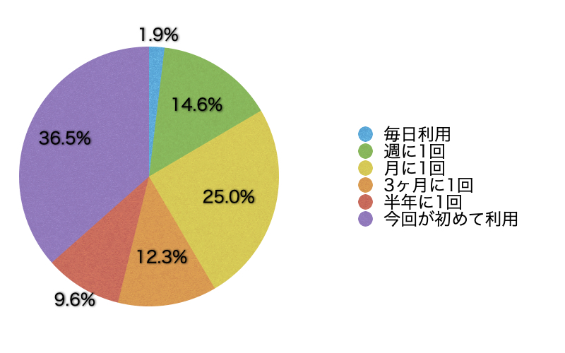 Q6.このサイトの利用頻度を教えてください