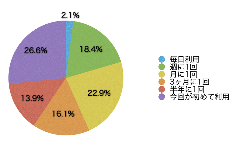 Q6.このサイトの利用頻度を教えてください