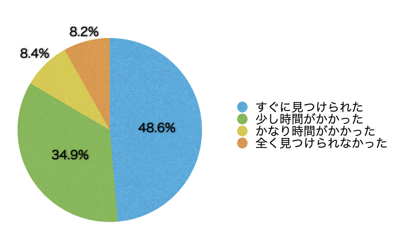 Q6.欲しい情報はすぐに見つかりましたか?