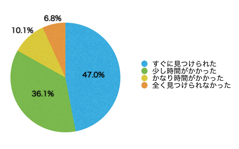 Q6.欲しい情報はすぐに見つかりましたか?