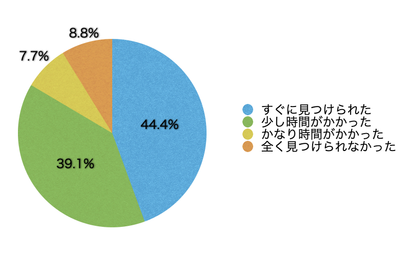 Q6.欲しい情報はすぐに見つかりましたか?
