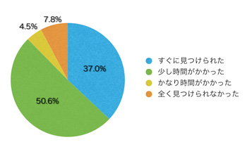 Q7.欲しい情報はすぐに見つかりましたか?