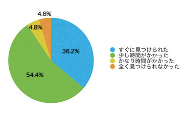 Q7.欲しい情報はすぐに見つかりましたか?