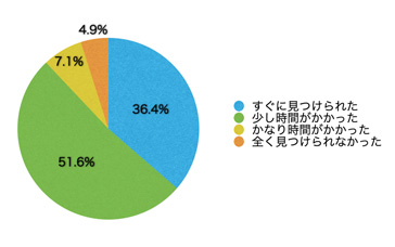 Q7.欲しい情報はすぐに見つかりましたか?