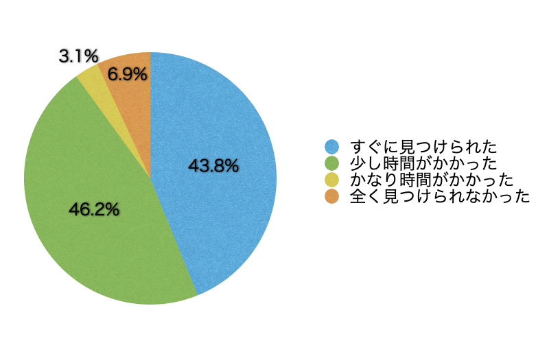 Q7.欲しい情報はすぐに見つかりましたか?