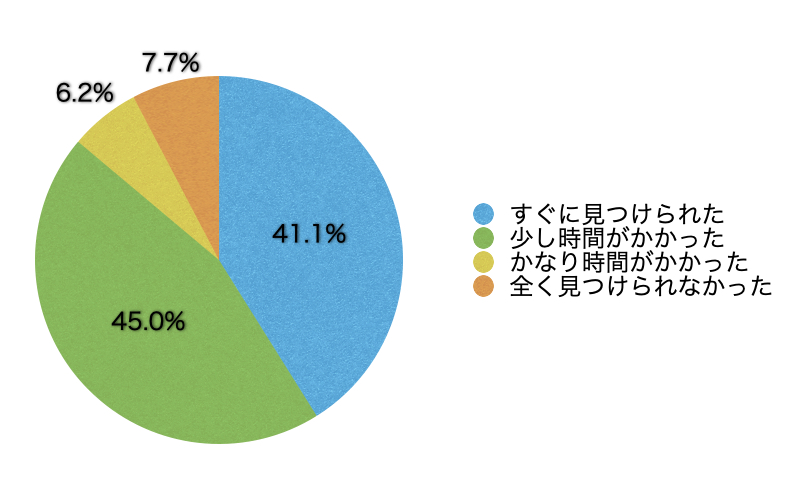 Q7.欲しい情報はすぐに見つかりましたか?