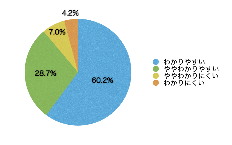 Q7.コンテンツの内容は理解しやすかったですか?