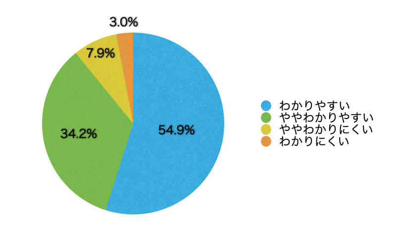 Q7.コンテンツの内容は理解しやすかったですか?