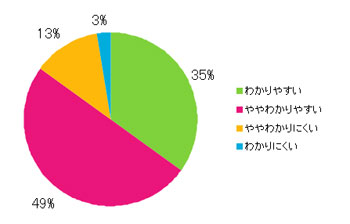 Q8.コンテンツの内容は理解しやすかったですか?