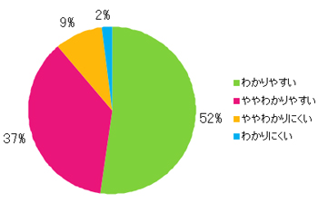 Q8.コンテンツの内容は理解しやすかったですか?