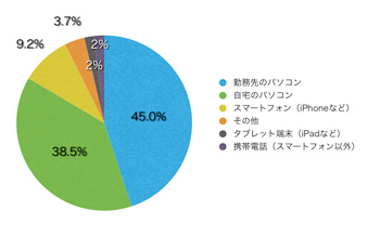 Q8.このサイトを主にどのような端末で見られていますか?