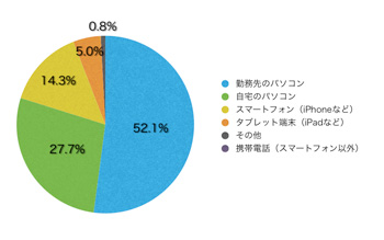 Q8.このサイトを主にどのような端末で見られていますか?