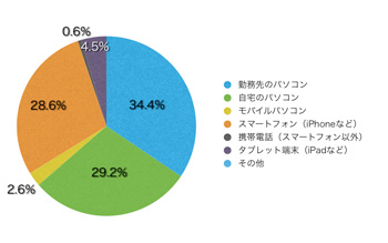 Q8.このサイトを主にどのような端末で見られていますか?