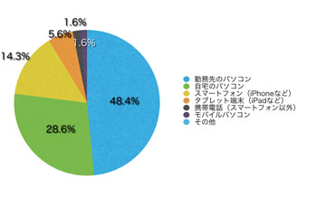 Q8.このサイトを主にどのような端末で見られていますか?