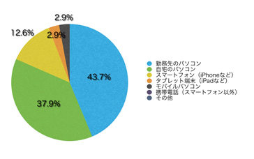 Q8.このサイトを主にどのような端末で見られていますか?