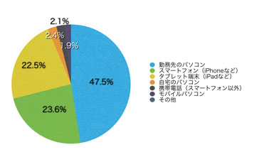 Q8.このサイトを主にどのような端末で見られていますか?