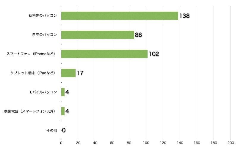 Q8.このサイトを主にどのような端末で見られていますか?