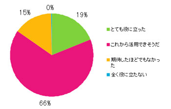Q9.入手できた情報の中身はどうでしたか?