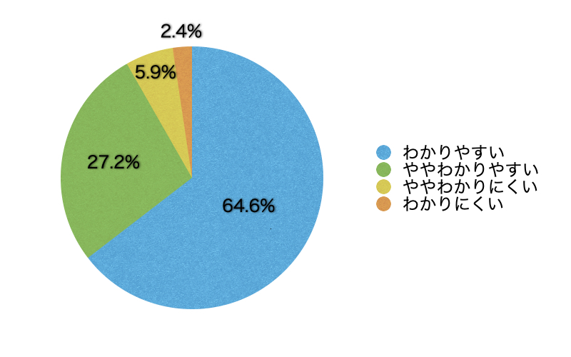 Q9.コンテンツの内容は理解しやすかったですか?