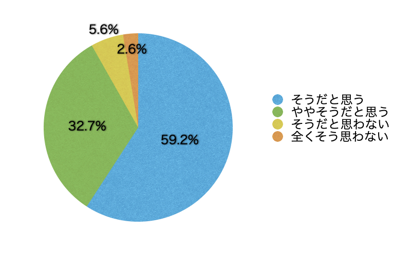 Q9.このサイトは有効・有用だと思いますか?(「こころの耳相談」(メール、電話、SNS)における評価は除きます)