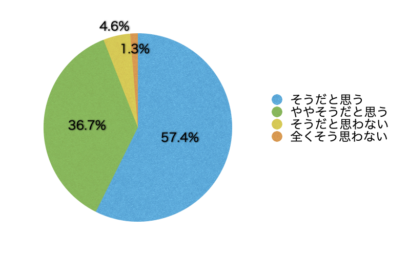 Q9.このサイトは有効・有用だと思いますか?(「こころの耳相談」(メール、電話、SNS)における評価は除きます)