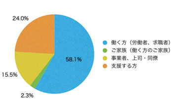 Q3.あなたはサイト上における閲覧の区分のうち主にどれに該当しますか?