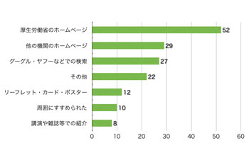 Q4.このサイトをどこでお知りになりましたか?(複数選択可)